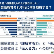国語教育と英語教育それぞれに何を期待する？