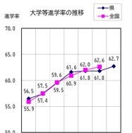 大学等進学率の推移