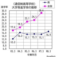 通信制高等学校、大学等進学率の推移