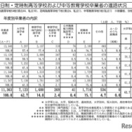 全日制・定時制高等学校および中等教育学校卒業者の進路状況