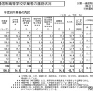 通信制高等学校卒業者の進路状況