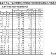 中学校および義務教育学校卒業者の高等学校等進学者の進路状況