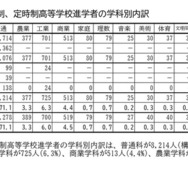県内の全日制、定時制高等学校進学者の学科別内訳