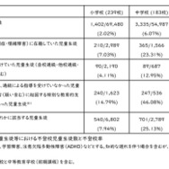 発達障害のある児童生徒等の不登校の状況