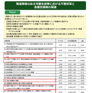 発達障害のある児童生徒等における不登校率と各種支援策の関連