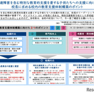 発達障害を含む特別な教育的支援を要する子供たちへの支援に向けて校長に求める校内の教育支援体制構築のポイント