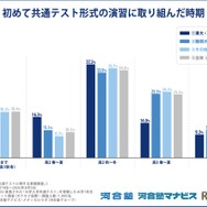 初めて共通テスト形式の演習に取り組んだ時期