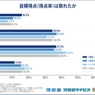 目標得点は取れたか