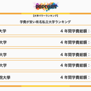 学費が安い有名私立大学ランキング：1位～5位
