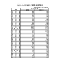 インフルエンザ定点あたり報告数・都道府県別