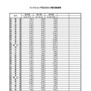 インフルエンザ定点あたり報告数推移