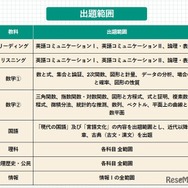 全学年統一部門：出題範囲