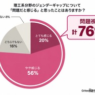 理工系のジェンダーギャップについて「問題だと感じる」と思ったことはありますか