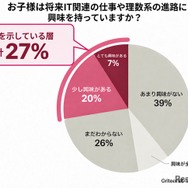 お子様は将来IT関連の仕事や理数系の進路に興味を持っていますか