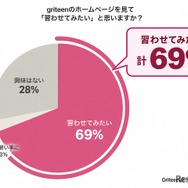 griteenのホームページを見て「習わせてみたい」と思いますか