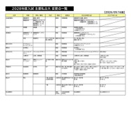 2028年度入試 主要私立大 変更点一覧