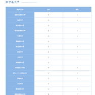 医学系大学（1）