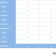 医学系大学（2）