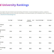 THE世界大学ランキング2027、東大27位・京大62位