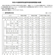令和9年度兵庫県高等学校進学希望者数等調査の結果