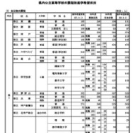 県内公立高等学校の課程別進学希望状況