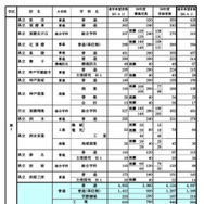 県内公立高等学校の課程別進学希望状況