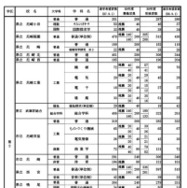 県内公立高等学校の課程別進学希望状況