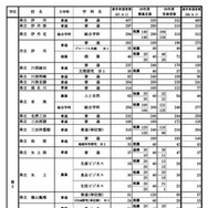 県内公立高等学校の課程別進学希望状況