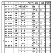県内公立高等学校の課程別進学希望状況