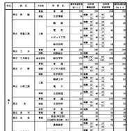 県内公立高等学校の課程別進学希望状況