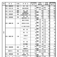 県内公立高等学校の課程別進学希望状況