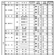 県内公立高等学校の課程別進学希望状況