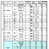 県内公立高等学校の課程別進学希望状況