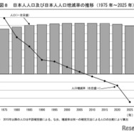 日本人人口および日本人人口増減率の推移（1975年～2025年）
