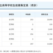 令和9年度鹿児島県公立高等学校生徒募集定員（県計）