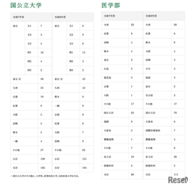 大学合格実績（国公立大学・医学部）
