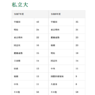 大学合格実績（私立大）