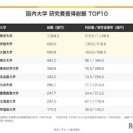 国内大学　研究費獲得総額TOP10