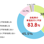 子供が自転車で車道を走ることに不安を感じますか