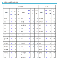近年の大学別合格者数