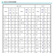 金沢泉丘の大学合格実績2026、東大20人・京大21人・阪大37人