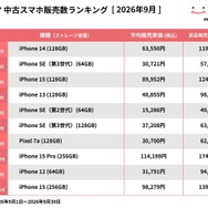 にこスマ、9月の中古スマホ販売ランキングを発表　iPhone 14が2か月連続首位