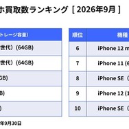 にこスマ、9月の中古スマホ販売ランキングを発表　iPhone 14が2か月連続首位