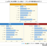1か月に本は何冊くらい読む？（マンガや教科書は除く）