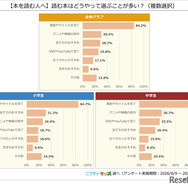 【本を読む人へ】読む本はどうやって選ぶことが多い？（複数選択）