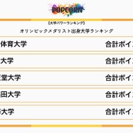 オリンピックメダリスト出身大学ランキング：1～5位
