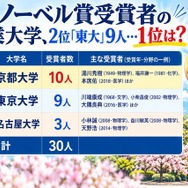 ノーベル賞受賞者の卒業大学、2位「東大」9人…1位は？