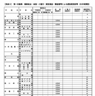 第一次募集　傾斜配点・面接・小論文・実技検査・調査書等による選抜実施校等