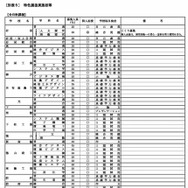 特色選抜実施校等