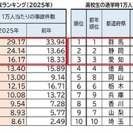 中高生通学時1万人あたり事故件数ランキング（2025年）ワースト10